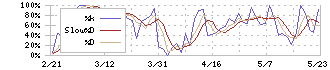 クロスプラス(3320)のストキャスティクス