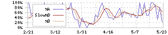 レカム(3323)のストキャスティクス