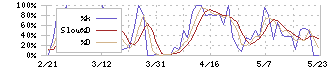 ランシステム(3326)のストキャスティクス