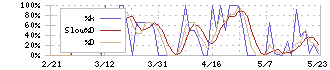 ＢＥＥＮＯＳ(3328)のストキャスティクス