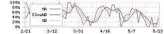 東和フードサービス(3329)のストキャスティクス