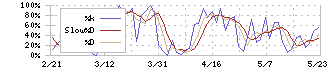 あさひ(3333)のストキャスティクス