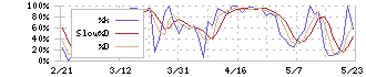 日本調剤(3341)のストキャスティクス