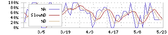 ヒロタグループホールディングス(3346)のストキャスティクス