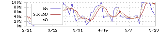 トラスト(3347)のストキャスティクス