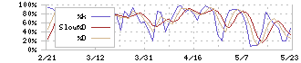 コスモス薬品(3349)のストキャスティクス