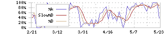 メタプラネット(3350)のストキャスティクス