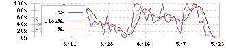 バッファロー(3352)のストキャスティクス