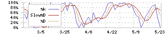 メディカル一光グループ(3353)のストキャスティクス