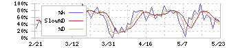 クリヤマホールディングス(3355)のストキャスティクス