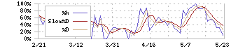 ワイエスフード(3358)のストキャスティクス