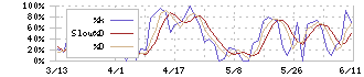 ｃｏｔｔａ(3359)のストキャスティクス