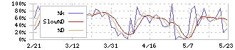 トーエル(3361)のストキャスティクス