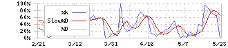 フジタコーポレーション(3370)のストキャスティクス