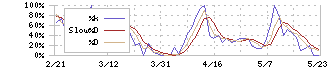 関門海(3372)のストキャスティクス