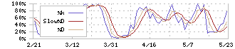 内外テック(3374)のストキャスティクス