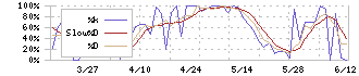 ＺＯＡ(3375)のストキャスティクス