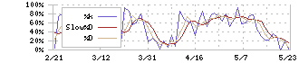 セブン＆アイ・ホールディングス(3382)のストキャスティクス