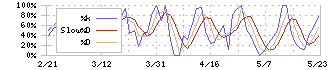 アークコア(3384)のストキャスティクス