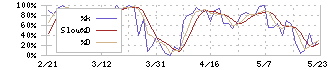 コスモ・バイオ(3386)のストキャスティクス