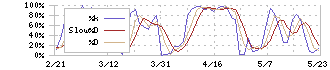 クリエイト・レストランツ・ホールディングス(3387)のストキャスティクス