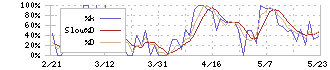 デリカフーズホールディングス(3392)のストキャスティクス