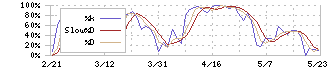 サンマルクホールディングス(3395)のストキャスティクス