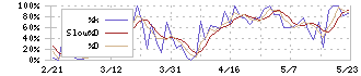 フェリシモ(3396)のストキャスティクス