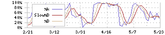 トリドールホールディングス(3397)のストキャスティクス