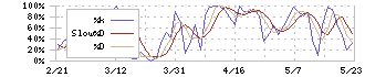 丸千代山岡家(3399)のストキャスティクス