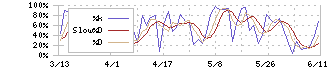 東レ(3402)のストキャスティクス