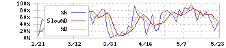 クラレ(3405)のストキャスティクス