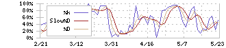 旭化成(3407)のストキャスティクス