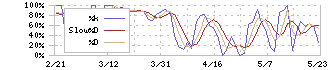 北日本紡績(3409)のストキャスティクス