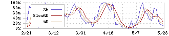 ピクスタ(3416)のストキャスティクス