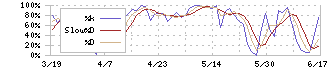 大木ヘルスケアホールディングス(3417)のストキャスティクス