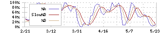 バルニバービ(3418)のストキャスティクス