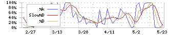 アートグリーン(3419)のストキャスティクス(%D)チャート
