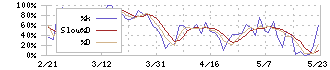 ケー・エフ・シー(3420)のストキャスティクス