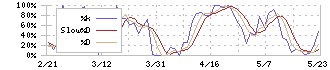 稲葉製作所(3421)のストキャスティクス