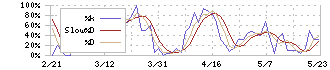 エスイー(3423)のストキャスティクス