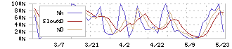 アトムリビンテック(3426)のストキャスティクス