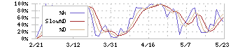 宮地エンジニアリンググループ(3431)のストキャスティクス