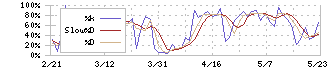 トーカロ(3433)のストキャスティクス