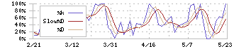 サンコーテクノ(3435)のストキャスティクス