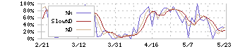 ＳＵＭＣＯ(3436)のストキャスティクス