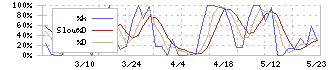 特殊電極(3437)のストキャスティクス