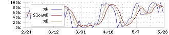 日創プロニティ(3440)のストキャスティクス