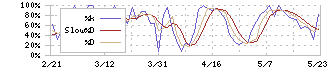 山王(3441)のストキャスティクス