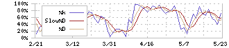 川田テクノロジーズ(3443)のストキャスティクス